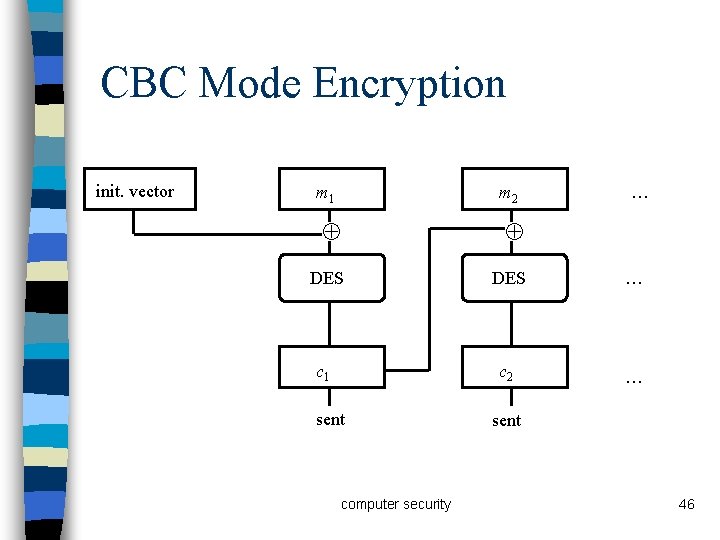 CBC Mode Encryption init. vector m 1 m 2 … DES … c 1