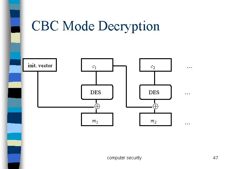CBC Mode Decryption init. vector c 1 c 2 DES m 1 m 2