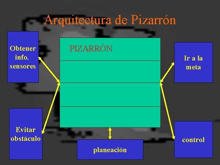 Arquitectura de Pizarrón Obtener info. sensores PIZARRÓN Ir a la meta Evitar obstáculo control
