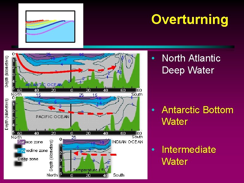 Overturning • North Atlantic Deep Water • Antarctic Bottom Water • Intermediate Water 