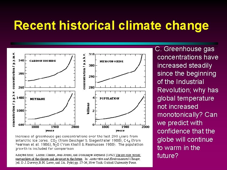 Recent historical climate change C. Greenhouse gas concentrations have increased steadily since the beginning