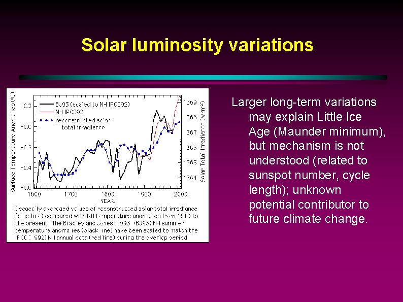 Solar luminosity variations Larger long-term variations may explain Little Ice Age (Maunder minimum), but