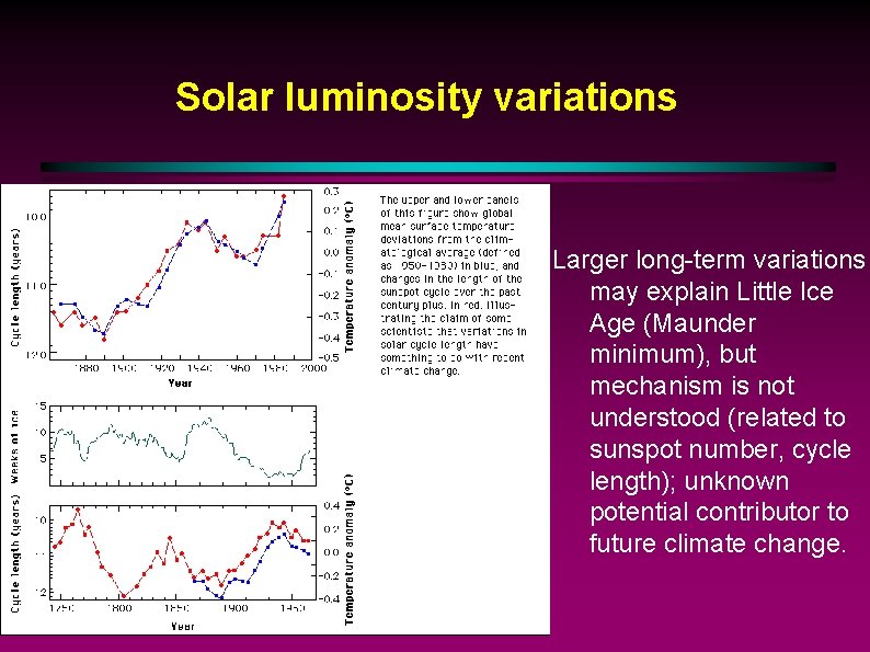 Solar luminosity variations Larger long-term variations may explain Little Ice Age (Maunder minimum), but