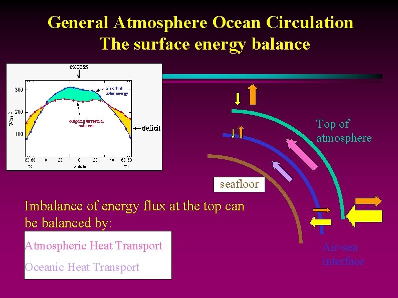 General Atmosphere Ocean Circulation The surface energy balance Top of atmosphere seafloor Imbalance of