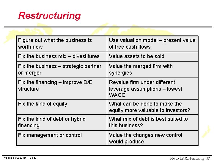 Restructuring Figure out what the business is worth now Use valuation model – present