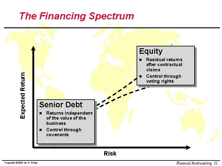 The Financing Spectrum Equity Expected Return n n Residual returns after contractual claims Control