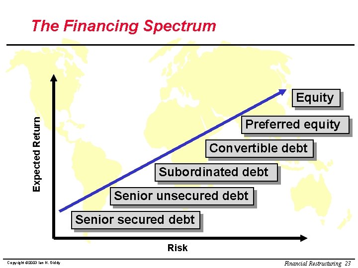 The Financing Spectrum Expected Return Equity Preferred equity Convertible debt Subordinated debt Senior unsecured