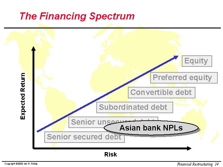 The Financing Spectrum Expected Return Equity Preferred equity Convertible debt Subordinated debt Senior unsecured