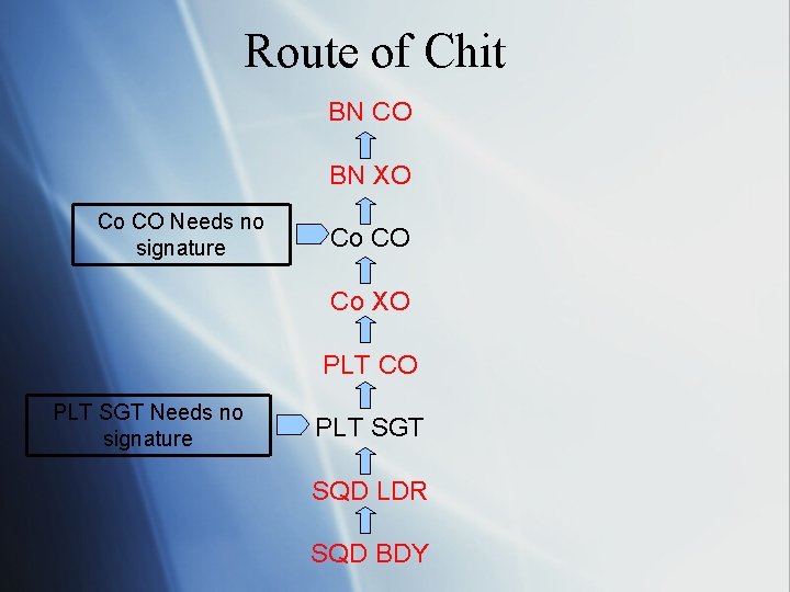 Route of Chit BN CO BN XO Co CO Needs no signature Co CO
