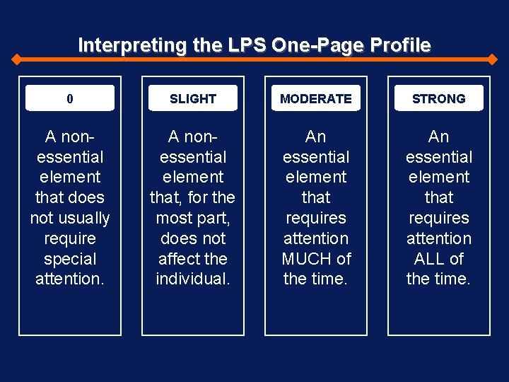 Interpreting the LPS One-Page Profile 0 SLIGHT MODERATE STRONG A nonessential element that does