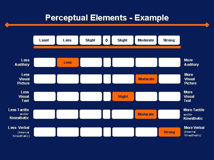 Perceptual Elements - Example Least Less Auditory Less Slight 0 Slight Strong More Auditory