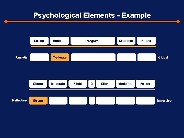 Psychological Elements - Example Strong Analytic Moderate Integrated Strong Moderate Strong Reflective Moderate Strong