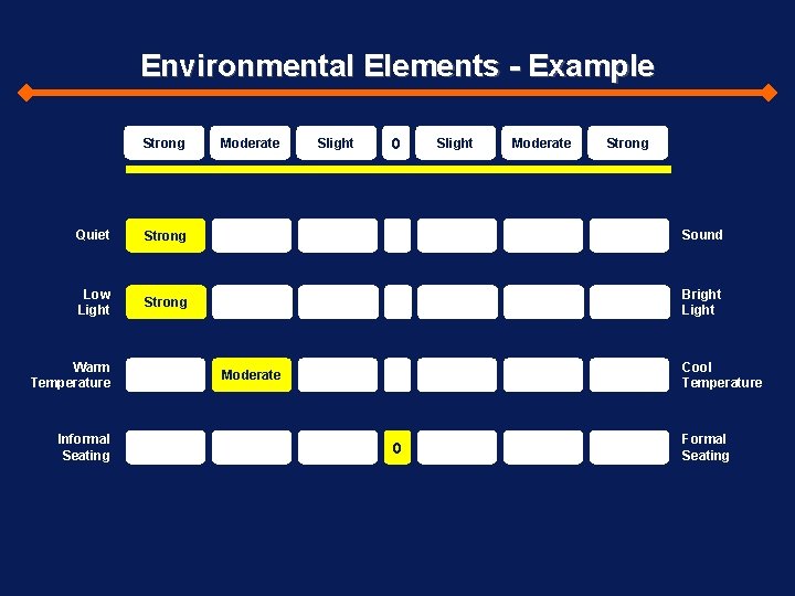 Environmental Elements - Example Strong Moderate Slight 0 Slight Moderate Strong Quiet Strong Sound