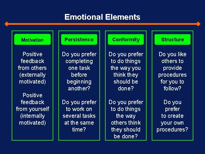 Emotional Elements Motivation Persistence Conformity Structure Positive feedback from others (externally motivated) Do you