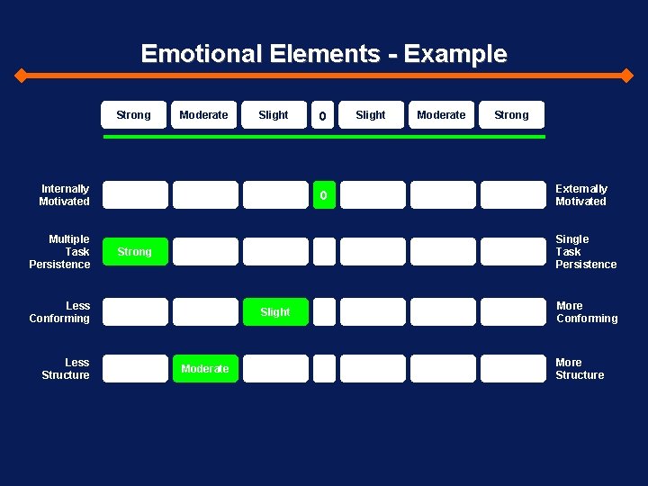 Emotional Elements - Example Strong Moderate Slight Internally Motivated Multiple Task Persistence 0 Slight