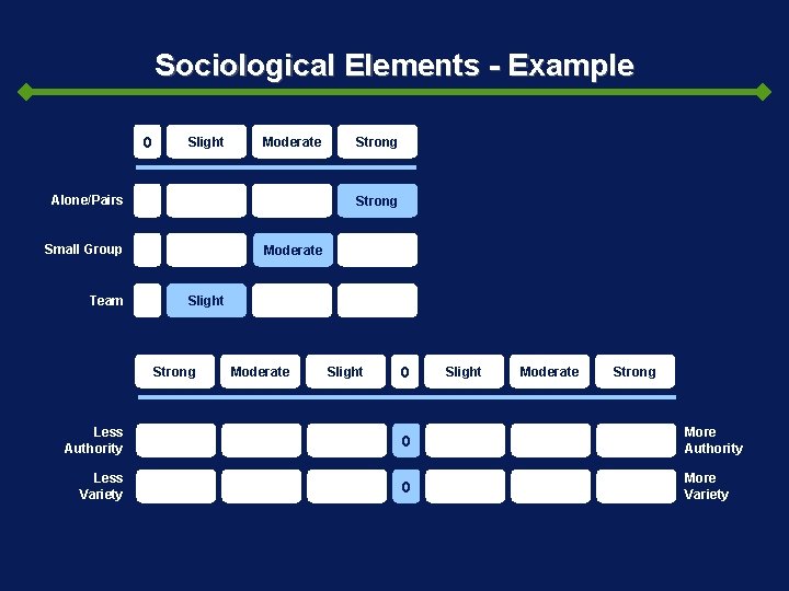 Sociological Elements - Example 0 Slight Moderate Alone/Pairs Strong Small Group Team Strong Moderate