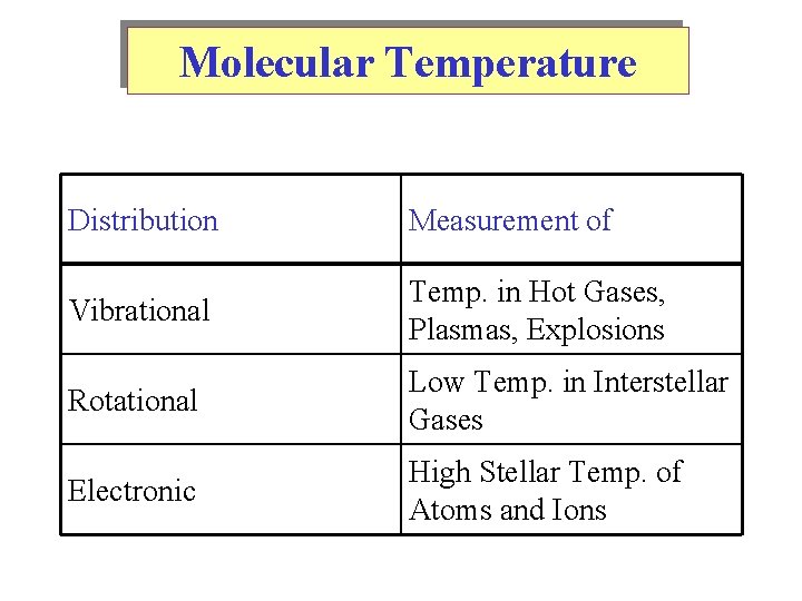Molecular Temperature Distribution Measurement of Vibrational Temp. in Hot Gases, Plasmas, Explosions Rotational Low