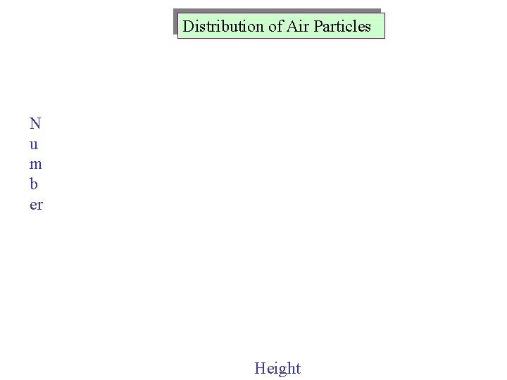 Distribution of Air Particles N u m b er Height 