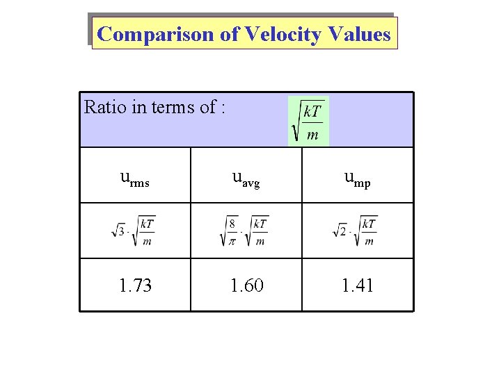 Comparison of Velocity Values Ratio in terms of : urms uavg ump 1. 73