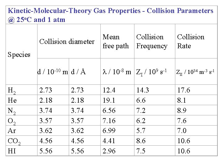 Kinetic-Molecular-Theory Gas Properties - Collision Parameters @ 25 o. C and 1 atm Collision