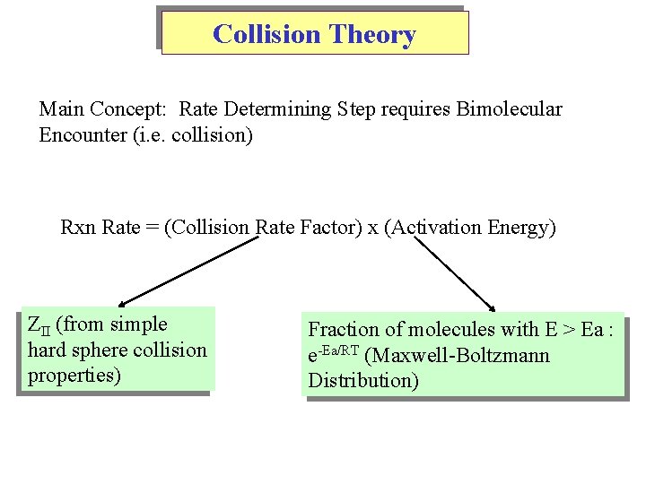Collision Theory Main Concept: Rate Determining Step requires Bimolecular Encounter (i. e. collision) Rxn