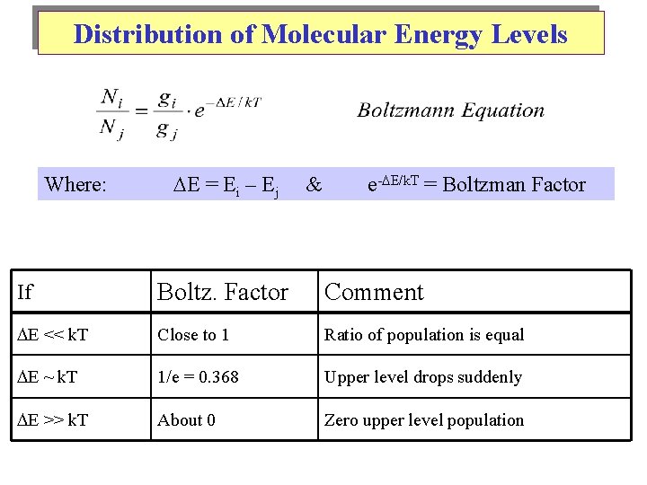 Distribution of Molecular Energy Levels Where: E = Ei – Ej & e- E/k.