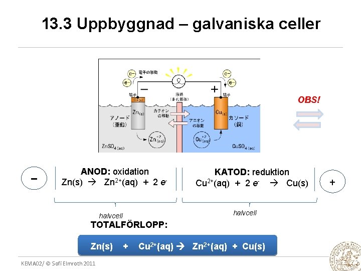 13. 3 Uppbyggnad – galvaniska celler OBS! – ANOD: oxidation Zn(s) Zn 2+(aq) +