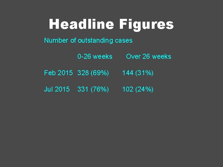 Headline Figures Number of outstanding cases 0 -26 weeks Over 26 weeks Feb 2015