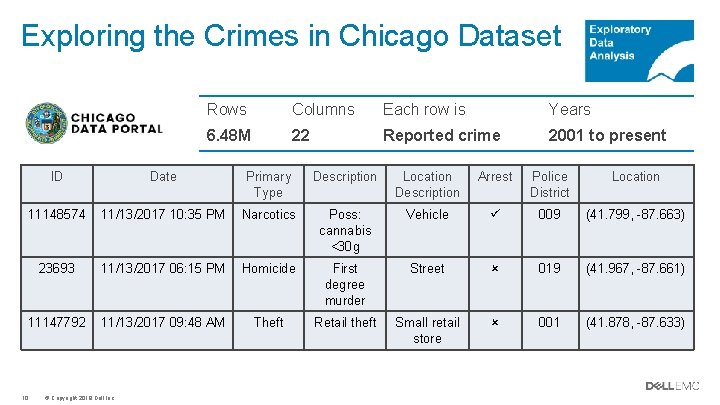 Exploring the Crimes in Chicago Dataset Rows Columns Each row is Years 6. 48