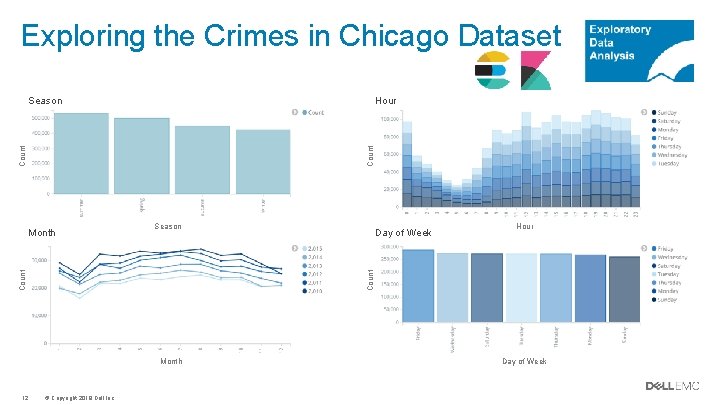 Exploring the Crimes in Chicago Dataset Hour Count Season Count Month 12 Day of