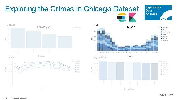 Exploring the Crimes in Chicago Dataset Homicide Hour Arson Count Season Count Month 14