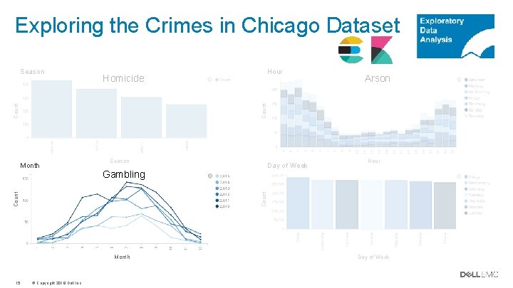Exploring the Crimes in Chicago Dataset Homicide Hour Arson Count Season Gambling Count Month