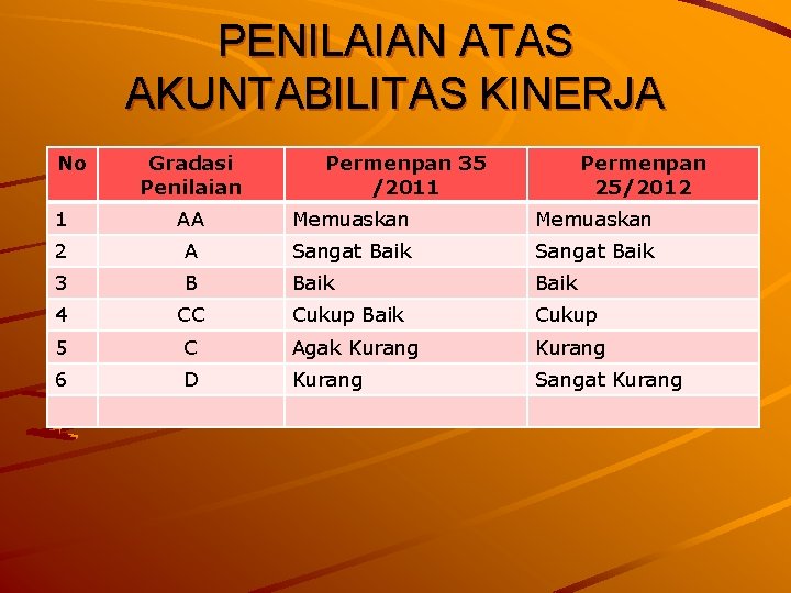 PENILAIAN ATAS AKUNTABILITAS KINERJA No Gradasi Penilaian Permenpan 35 /2011 Permenpan 25/2012 1 AA