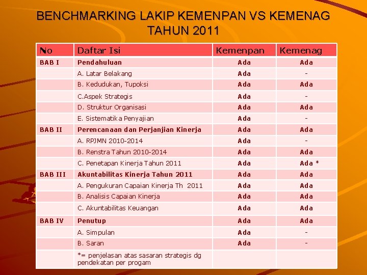 BENCHMARKING LAKIP KEMENPAN VS KEMENAG TAHUN 2011 No Daftar Isi BAB I Pendahuluan Ada