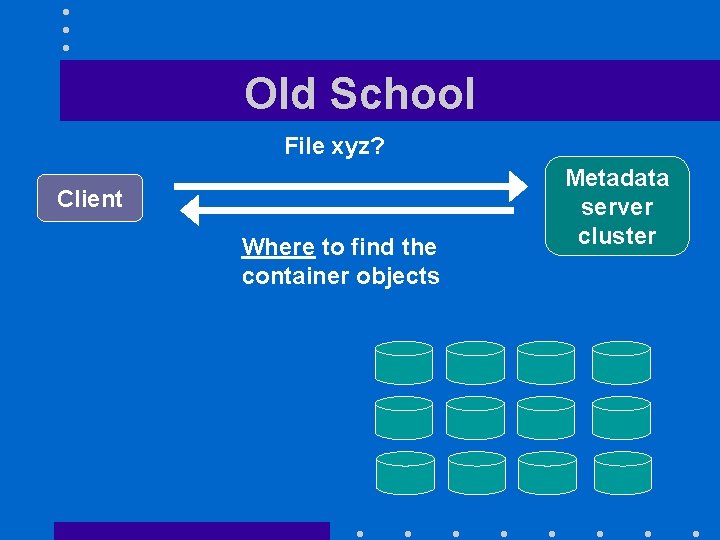 Old School File xyz? Client Where to find the container objects Metadata server cluster