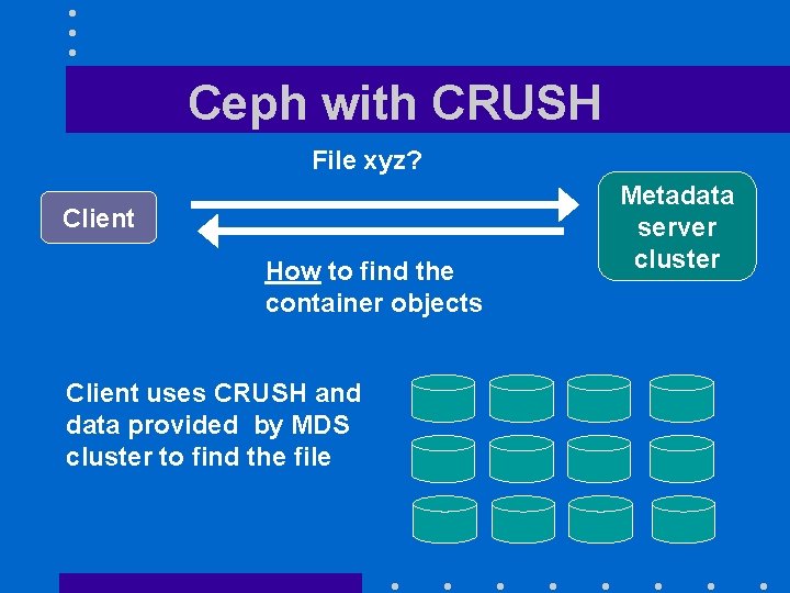 Ceph with CRUSH File xyz? Client How to find the container objects Client uses