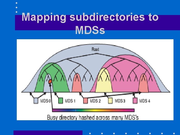 Mapping subdirectories to MDSs 