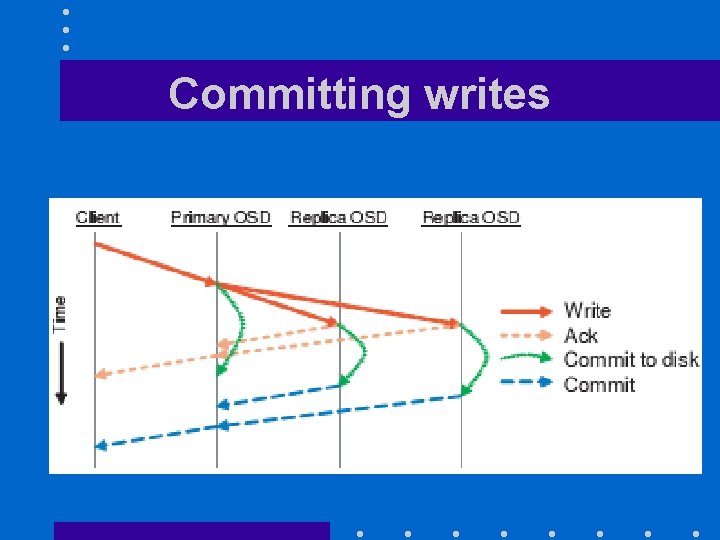 Committing writes 