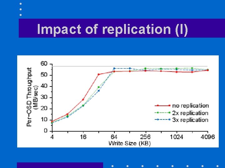 Impact of replication (I) 