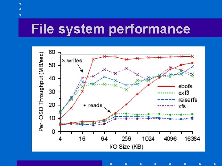 File system performance 