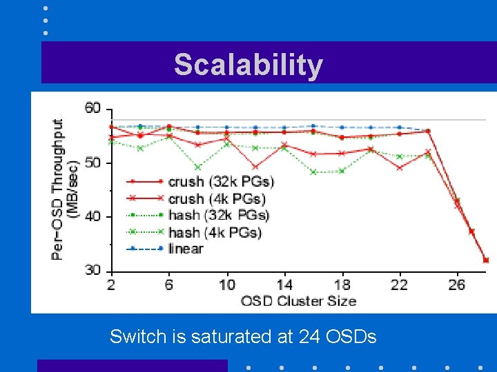 Scalability Switch is saturated at 24 OSDs 