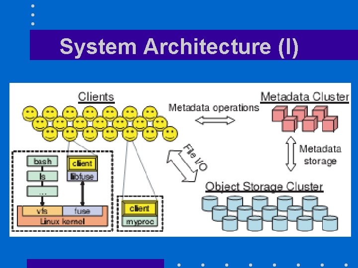 System Architecture (I) 