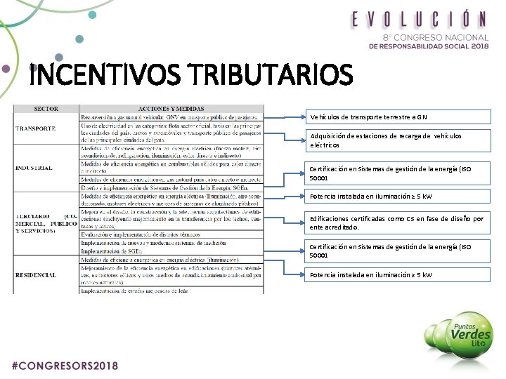 INCENTIVOS TRIBUTARIOS Vehículos de transporte terrestre a GN Adquisición de estaciones de recarga de