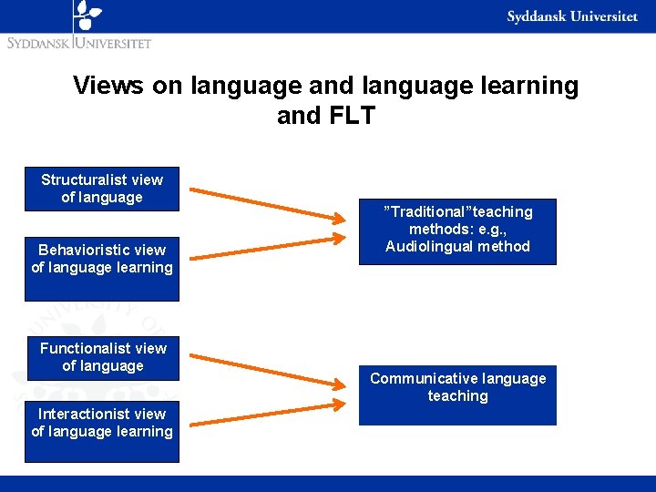 Views on language and language learning and FLT Structuralist view of language Behavioristic view