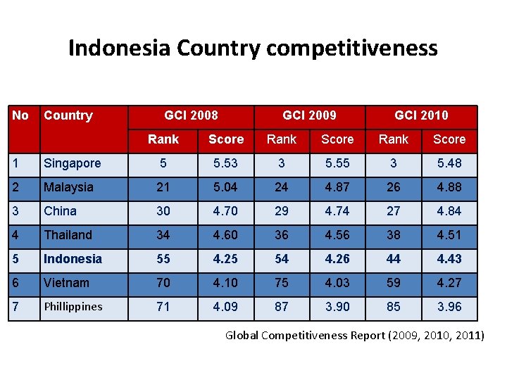 Indonesia Country competitiveness No Country GCI 2008 GCI 2009 GCI 2010 Rank Score 1