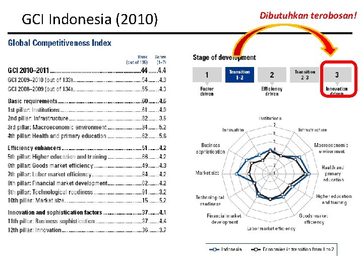 GCI Indonesia (2010) Global Competitiveness Report 2009 Dibutuhkan terobosan! 