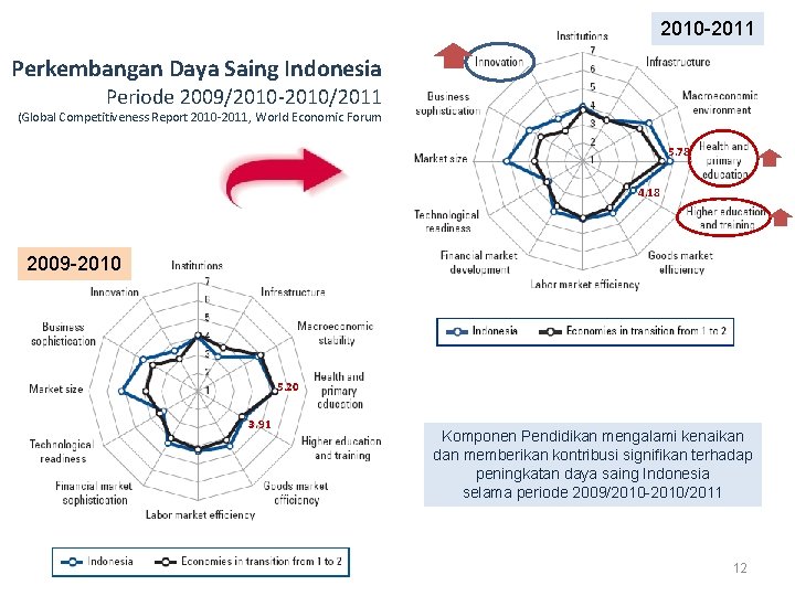 2010 -2011 Perkembangan Daya Saing Indonesia Periode 2009/2010 -2010/2011 (Global Competitiveness Report 2010 -2011,