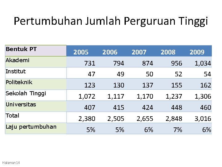 Pertumbuhan Jumlah Perguruan Tinggi Bentuk PT Akademi Institut Politeknik Sekolah Tinggi Universitas Total Laju