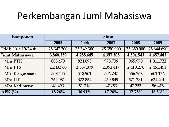 Perkembangan Juml Mahasiswa Komponen Pddk Usia 19 -24 th Juml Mahasiswa Mhs PTN Mhs