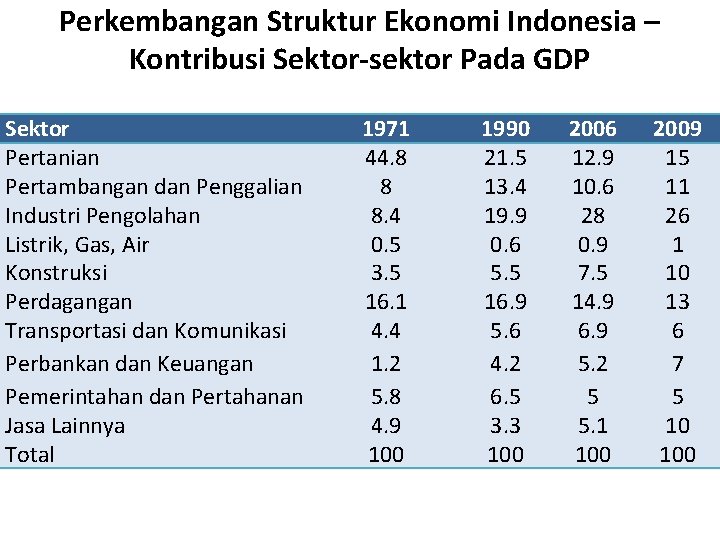 Perkembangan Struktur Ekonomi Indonesia – Kontribusi Sektor-sektor Pada GDP Sektor Pertanian Pertambangan dan Penggalian